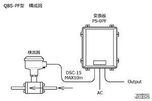 QBS-PF型センサと変換器の構成図