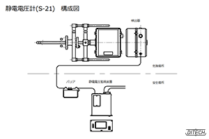 静電電圧計 S-21型の構成図