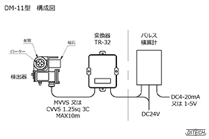 DM-11型センサと分離型変換器の構成図