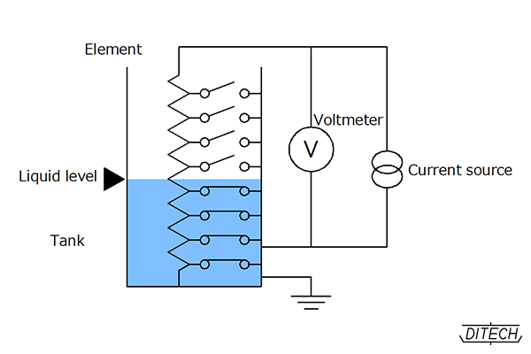 Impedance type Level transmitter Measurement principles