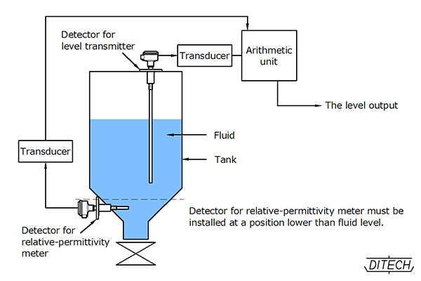 Relative permittivity-correcting Level transmitter