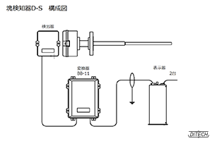 D-S型センサと変換器と表示器の構成図