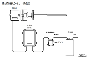 LD-11型センサと変換器と安全保持器と表示器の構成図