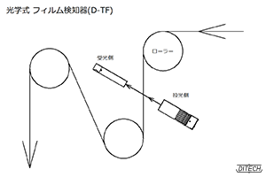 光学式 フィルム検知器 投光器と受光器の設置状態図