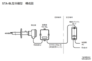 STA-BL型センサと変換器と電源PS-7型の構成図