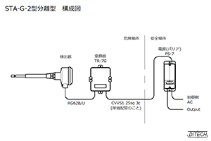 STA-G型センサと変換器と電源PS-7型の構成図