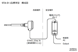 STA-D型センサと電源PS-7型の構成図