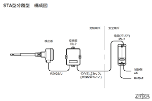 STA型センサと変換器TR-7型と電源PS-7型の構成図